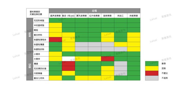 塑料接合--你知道怎么選擇適合你的焊機技術(shù)嗎？(圖7)