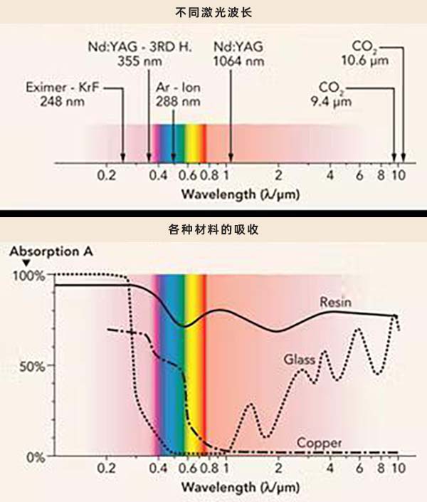 激光的不同波長 使用紫外激光設備對PCB印刷電路板加工的工藝(圖1)