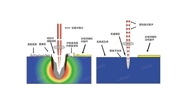 納秒、皮秒、飛秒激光切割機(jī)有什么區(qū)別(圖2)