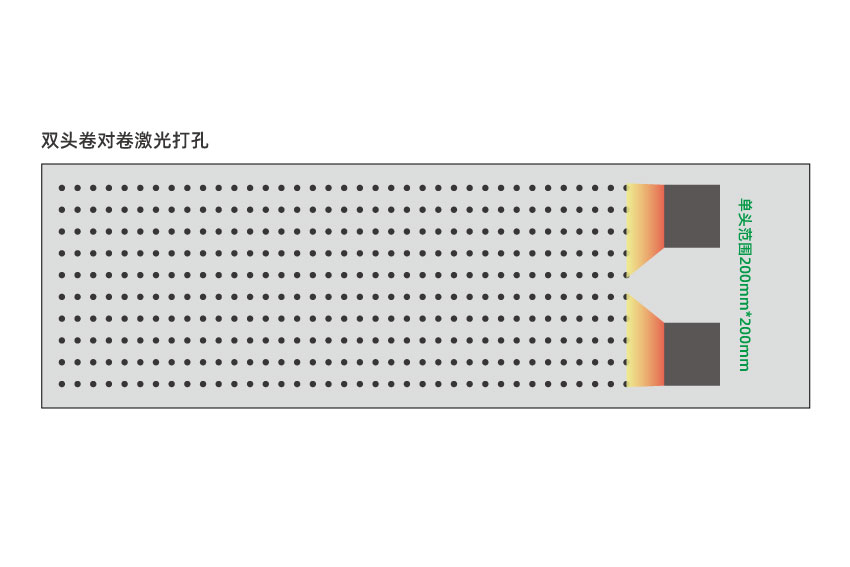 大幅面薄膜激光打孔為什么要配備多個(gè)激光頭？