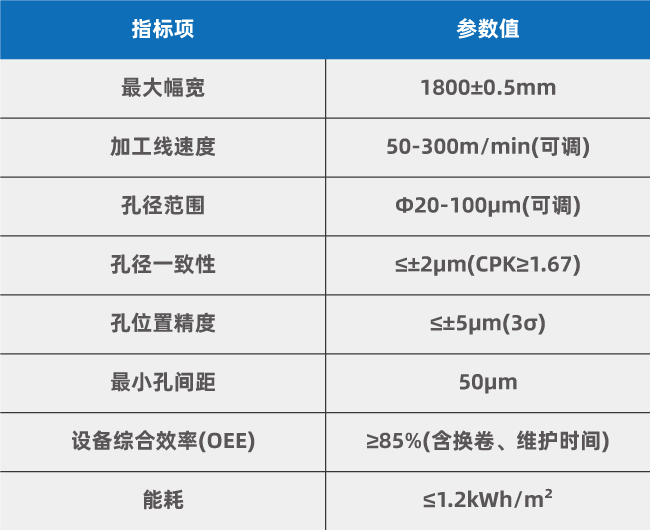 1800mm多頭打孔系統(tǒng)性能指標 復(fù)合集流體(PET/PP基材)大幅面卷對卷多頭激光打孔工藝優(yōu)化方案(圖3)